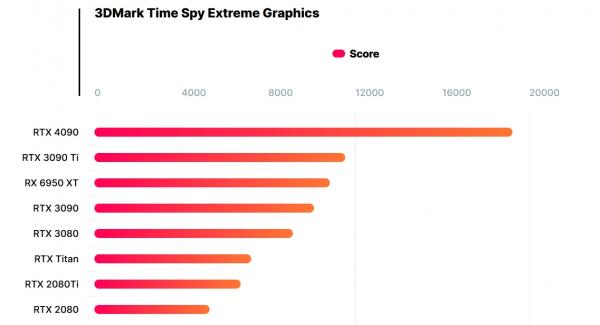 NVIDIA RTX 4090 на 90% быстрее, чем RTX 3090 в 3DMark