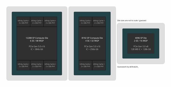 Флагман AMD RDNA 3 на Navi 31 получит и Infinity Cache и широкую шину памяти 384 бит