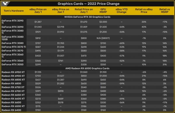 С начала года цены на графические карты упали на 57%, а поддержанные подешевели на 14% с июня