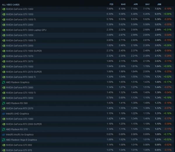 Steam опубликовал рейтинг видеокарт за июнь