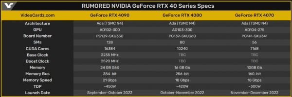 Утечка новых спецификаций видеокарт NVIDIA GeForce RTX 4090 24 ГБ, RTX 4080 16 ГБ и RTX 4070 10 ГБ